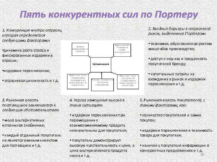 Пять конкурентных сил по Портеру 2. Входные барьеры в отраслевой рынок, выделенные Портером: 1.