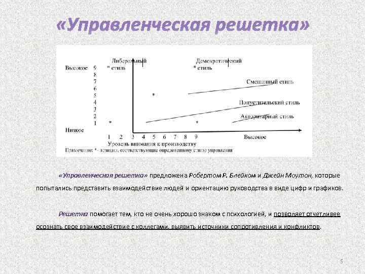  «Управленческая решетка» предложена Робертом Р. Блейком и Джейн Моутон, которые попытались представить взаимодействие