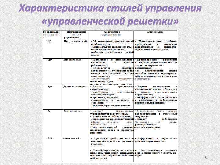 Характеристика стилей управления «управленческой решетки» 6 