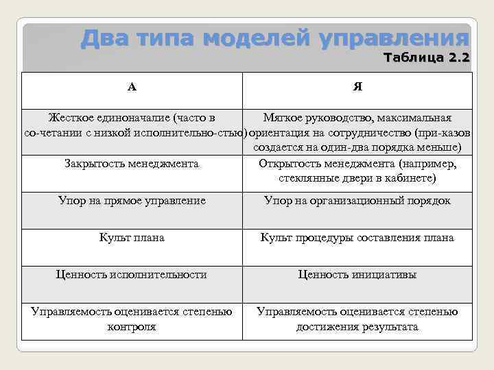 Два типа моделей управления Таблица 2. 2 А Я Жесткое единоначалие (часто в Мягкое