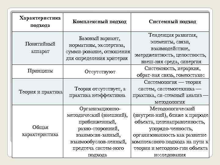 Характеристика подхода Комплексный подход Системный подход Тенденция развития, Базовый вариант, элементы, связи, Понятийный нормативы,