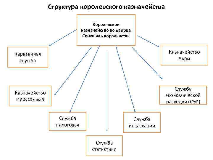 Структура королевского казначейства Королевское казначейство во дворце Сенешаль королевства Казначейство Акры Караванная служба Служба