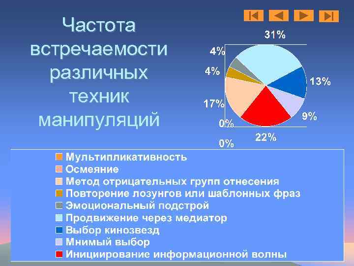 Частота встречаемости различных техник манипуляций 