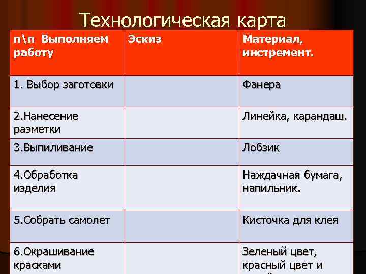 Технологическая карта nn Выполняем работу Эскиз Материал, инстремент. 1. Выбор заготовки Фанера 2. Нанесение