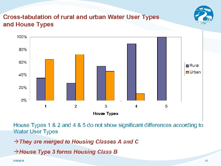 Cross-tabulation of rural and urban Water User Types and House Types 1 & 2