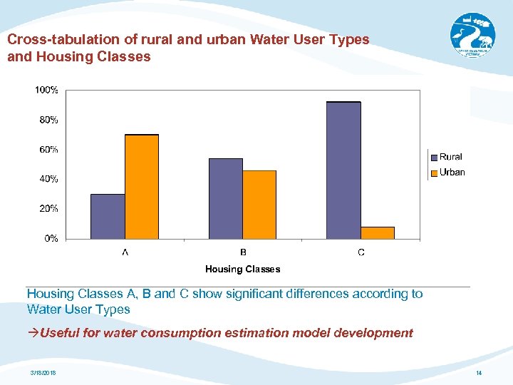 Cross-tabulation of rural and urban Water User Types and Housing Classes A, B and