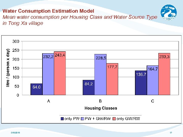 Water Consumption Estimation Model Mean water consumption per Housing Class and Water Source Type