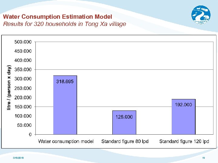 Water Consumption Estimation Model Results for 320 households in Tong Xa village 3/18/2018 19