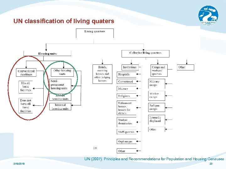 UN classification of living quaters UN (2007). Principles and Recommendations for Population and Housing