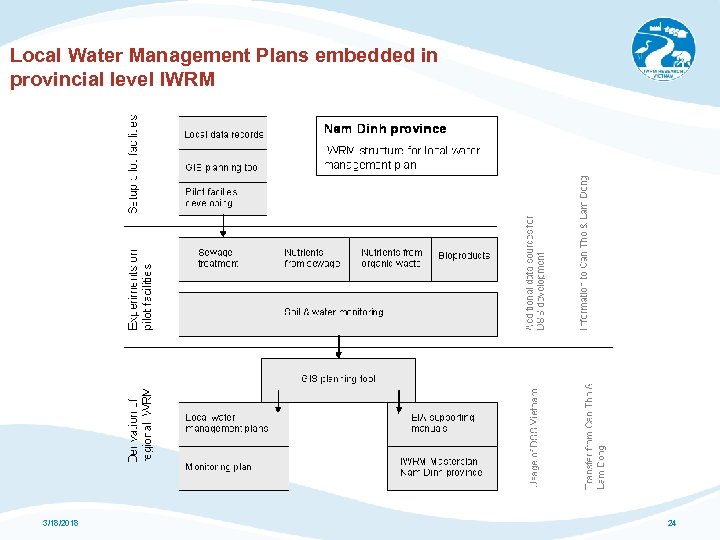 Local Water Management Plans embedded in provincial level IWRM 3/18/2018 24 
