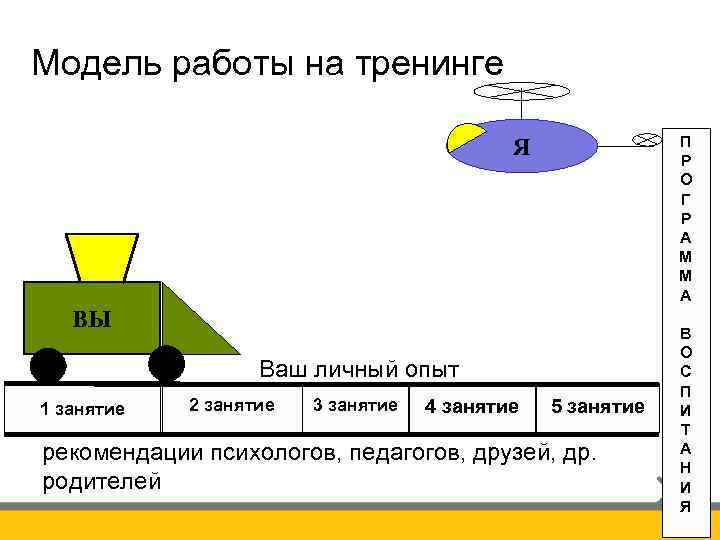 Модель работы на тренинге П Р О Г Р А М М А Я