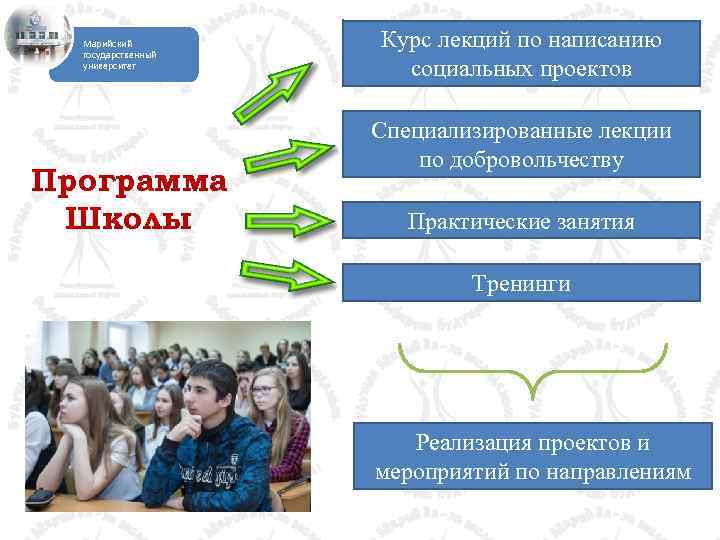 Марийский государственный университет Программа Школы Курс лекций по написанию социальных проектов Специализированные лекции по