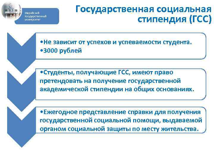 Марийский государственный университет Государственная социальная стипендия (ГСС) • Не зависит от успехов и успеваемости