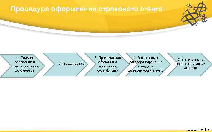 Процедура оформления страхового агента 1. Подача заявления и предоставление документов 2. Проверка СБ 3.