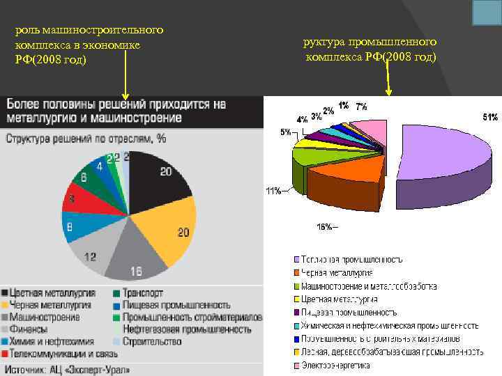 роль машиностроительного комплекса в экономике РФ(2008 год) руктура промышленного комплекса РФ(2008 год) 