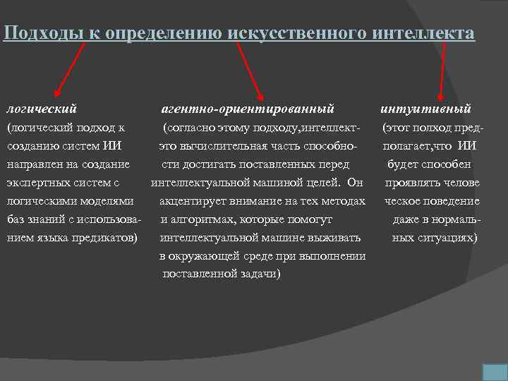 Подходы к определению искусственного интеллекта логический агентно-ориентированный интуитивный (логический подход к (согласно этому подходу,