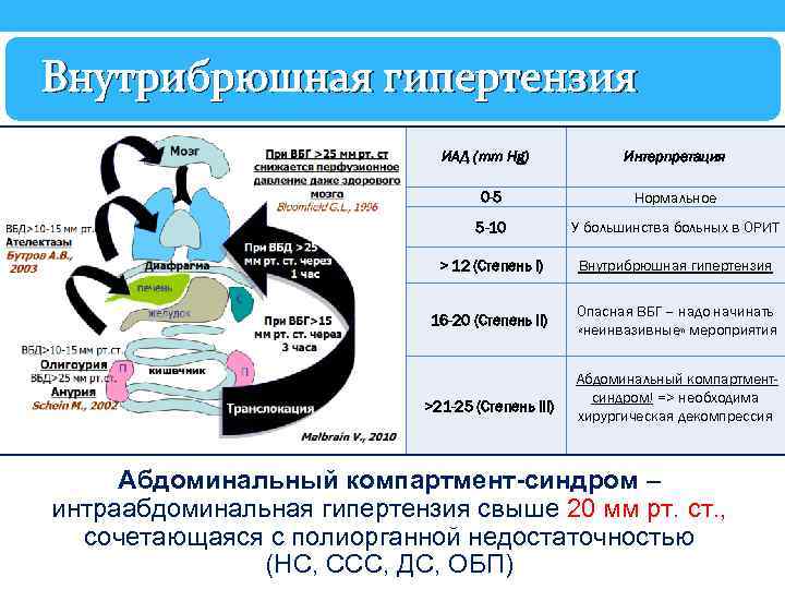 Внутрибрюшная гипертензия ИАД (mm Hg) Интерпретация 0 -5 Нормальное 5 -10 У большинства больных