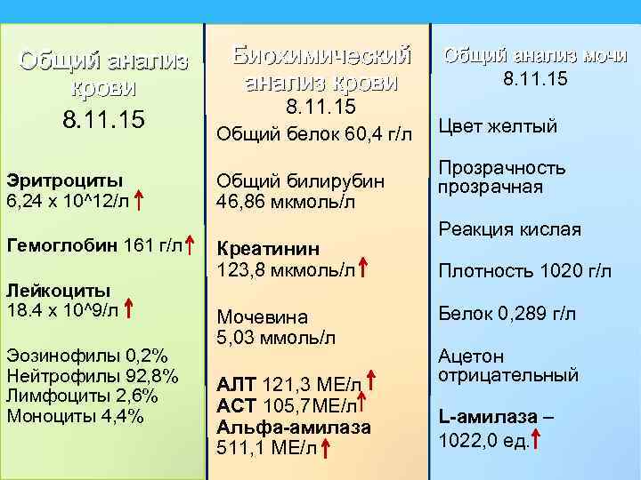 Общий анализ крови 8. 11. 15 Эритроциты 6, 24 х 10^12/л Гемоглобин 161 г/л