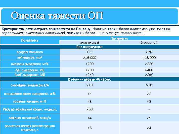Оценка тяжести ОП Критерии тяжести острого панкреатита по Рэнсону: Наличие трех и более симптомов