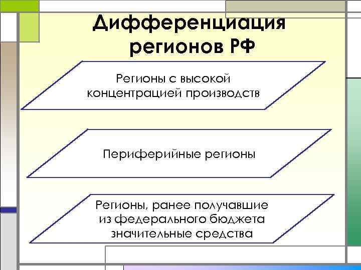 Дифференциация регионов РФ Регионы с высокой концентрацией производств Периферийные регионы Регионы, ранее получавшие из