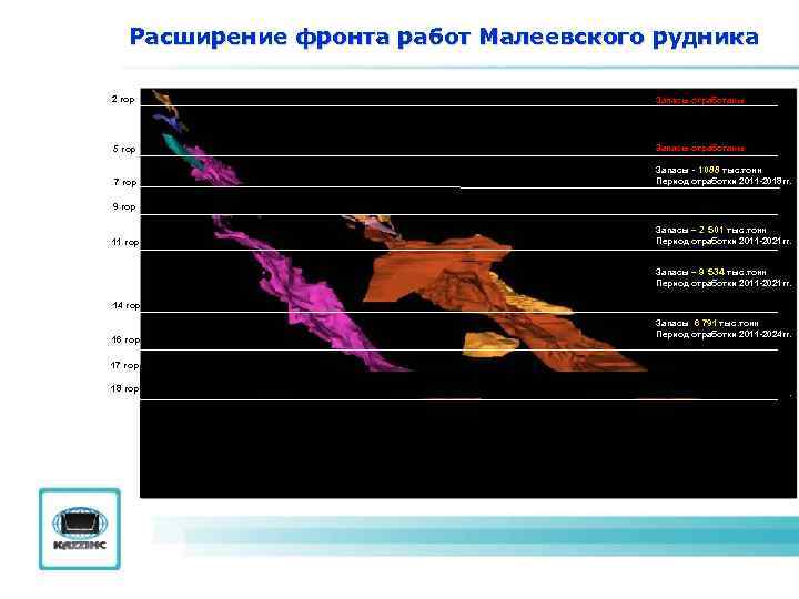 Расширение фронта работ Малеевского рудника 2 гор Запасы отработаны 5 гор Запасы отработаны 7
