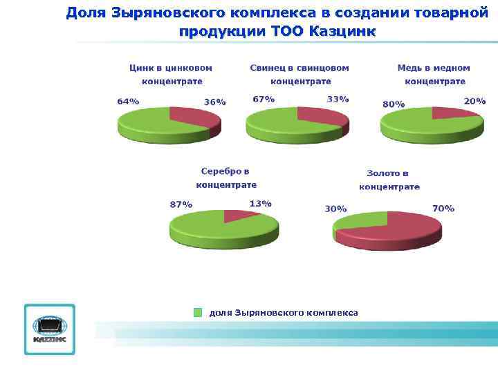 Доля Зыряновского комплекса в создании товарной продукции ТОО Казцинк доля Зыряновского комплекса 