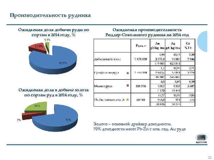 Производительность рудника Ожидаемая доля добычи руды по сортам в 2014 году, % Ожидаемая производительность