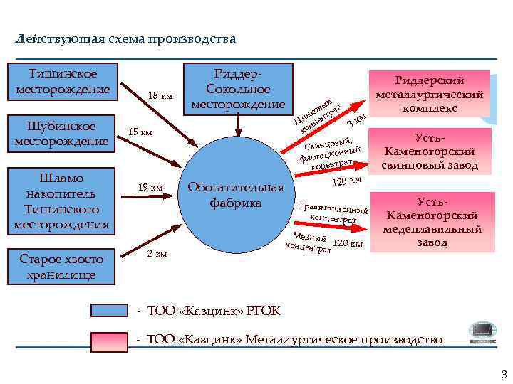 Действующая схема производства Тишинское месторождение Шубинское месторождение Шламо накопитель Тишинского месторождения Старое хвосто хранилище