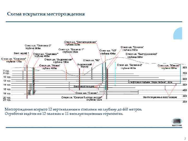 Схема вскрытия месторождения