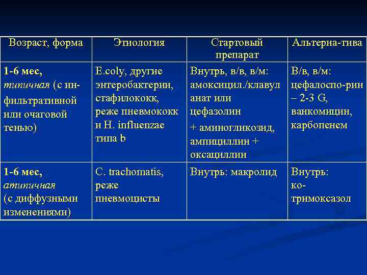 Возраст, форма Этиология 1 -6 мес, типичная (с инфильтративной или очаговой тенью) E. coly,