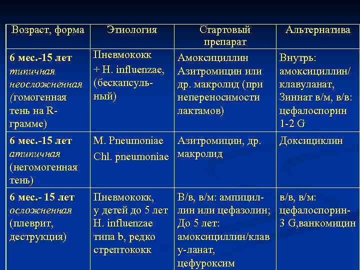 Возраст, форма Этиология 6 мес. -15 лет типичная неосложненная (гомогенная тень на Rграмме) 6