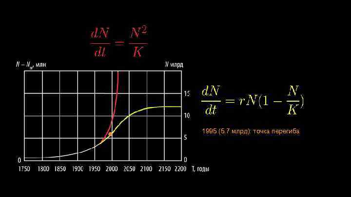 1995 (5. 7 млрд): точка перегиба 