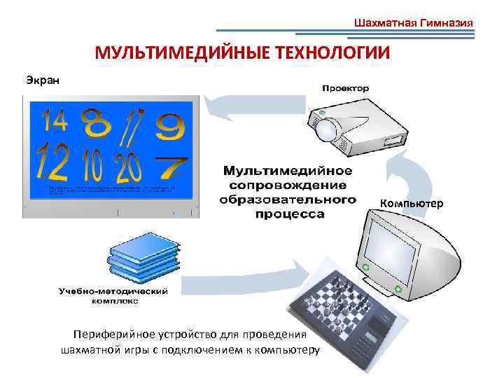 Шахматная Гимназия МУЛЬТИМЕДИЙНЫЕ ТЕХНОЛОГИИ Экран Компьютер Периферийное устройство для проведения шахматной игры с подключением