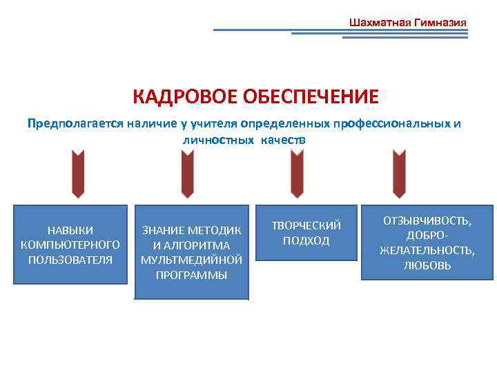 Шахматная Гимназия КАДРОВОЕ ОБЕСПЕЧЕНИЕ Предполагается наличие у учителя определенных профессиональных и личностных качеств НАВЫКИ