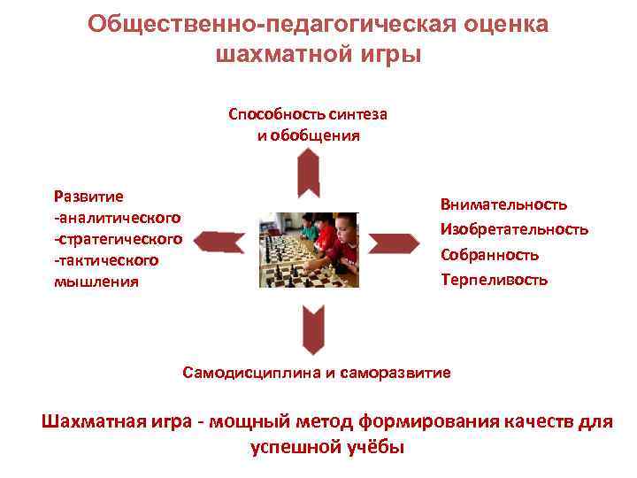 Общественно-педагогическая оценка шахматной игры Способность синтеза и обобщения Развитие -аналитического -стратегического -тактического мышления Внимательность