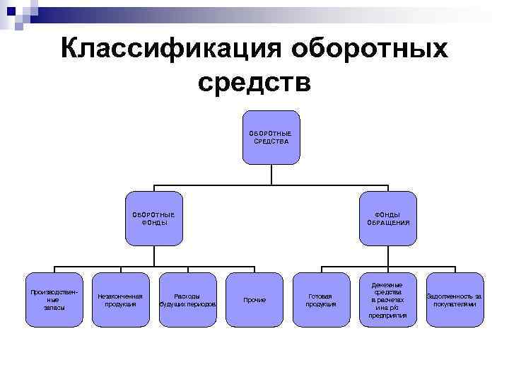 Классификация оборотных средств ОБОРОТНЫЕ СРЕДСТВА ОБОРОТНЫЕ ФОНДЫ Производственные запасы Незаконченная продукция Расходы будущих периодов