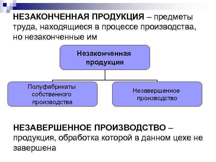 НЕЗАКОНЧЕННАЯ ПРОДУКЦИЯ – предметы труда, находящиеся в процессе производства, но незаконченные им Незаконченная продукция