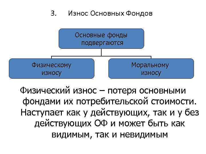3. Износ Основных Фондов Основные фонды подвергаются Физическому износу Моральному износу Физический износ –