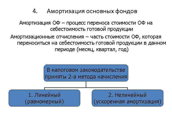 4. Амортизация основных фондов Амортизация ОФ – процесс переноса стоимости ОФ на себестоимость готовой