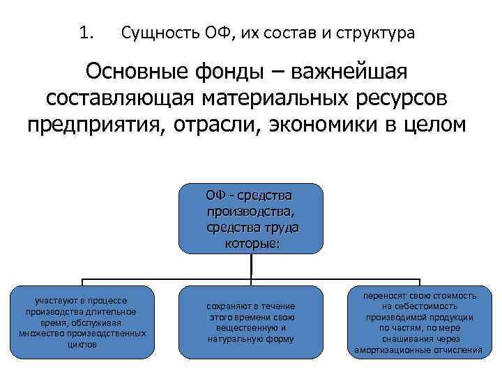 1. Сущность ОФ, их состав и структура Основные фонды – важнейшая составляющая материальных ресурсов