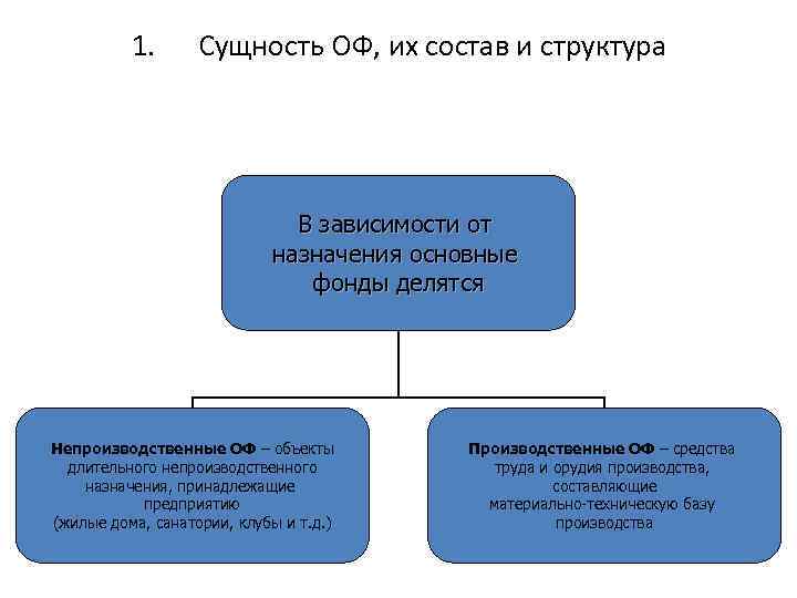 1. Сущность ОФ, их состав и структура В зависимости от назначения основные фонды делятся