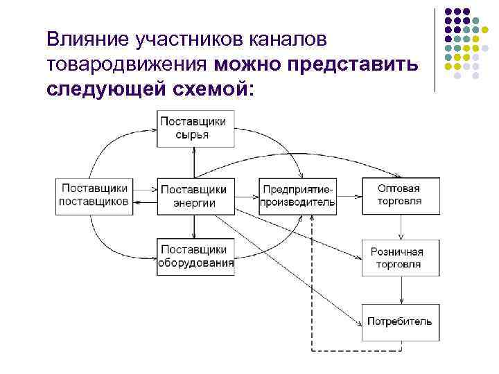 Влияние участников каналов товародвижения можно представить следующей схемой: 