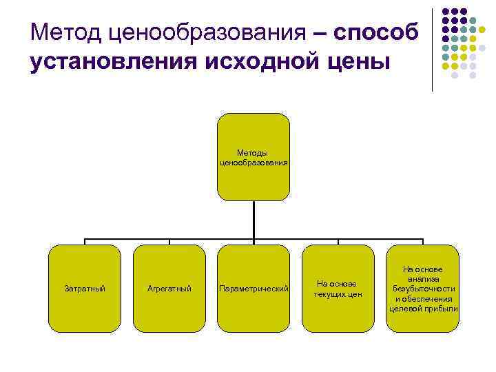 Метод ценообразования – способ установления исходной цены Методы ценообразования Затратный Агрегатный Параметрический На основе