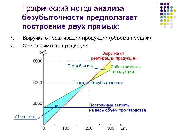 Графический метод анализа безубыточности предполагает построение двух прямых: 1. 2. Выручка от реализации продукции