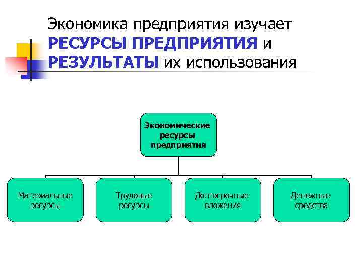 Экономика предприятия изучает РЕСУРСЫ ПРЕДПРИЯТИЯ и РЕЗУЛЬТАТЫ их использования Экономические ресурсы предприятия Материальные ресурсы