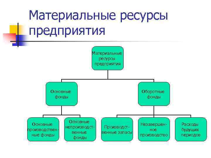 Материальные ресурсы предприятия Основные фонды Основные производственные фонды Основные непроизводственные фонды Оборотные фонды Производственные