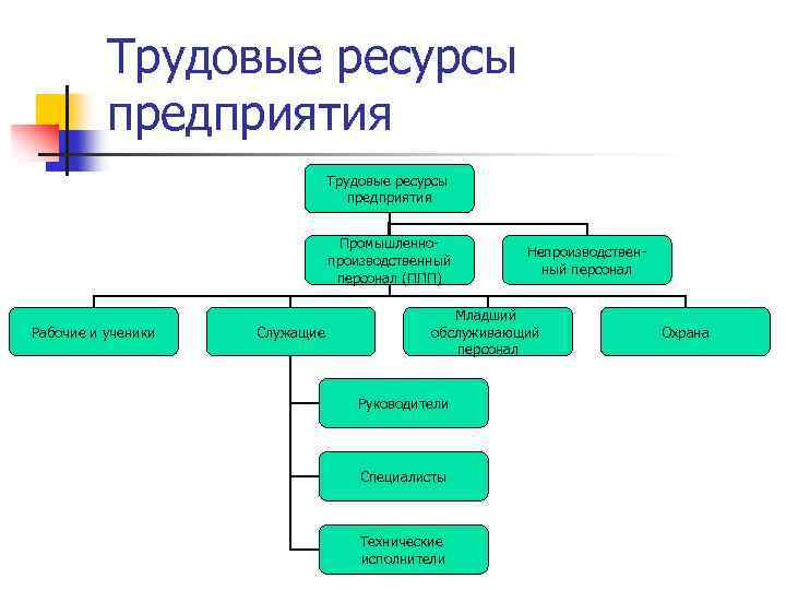 Трудовые ресурсы предприятия Промышленнопроизводственный персонал (ППП) Рабочие и ученики Служащие Непроизводственный персонал Младший обслуживающий