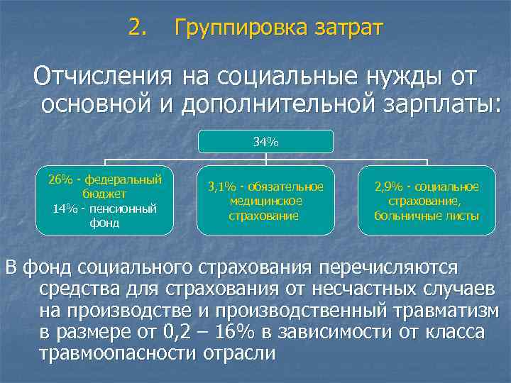 2. Группировка затрат Отчисления на социальные нужды от основной и дополнительной зарплаты: 34% 26%