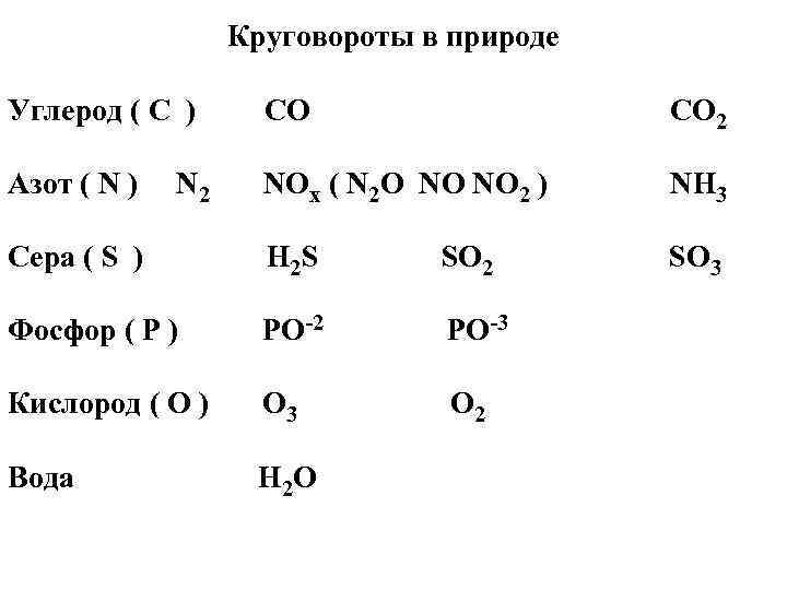 Круговороты в природе Углерод ( С ) CO CO 2 Азот ( N )