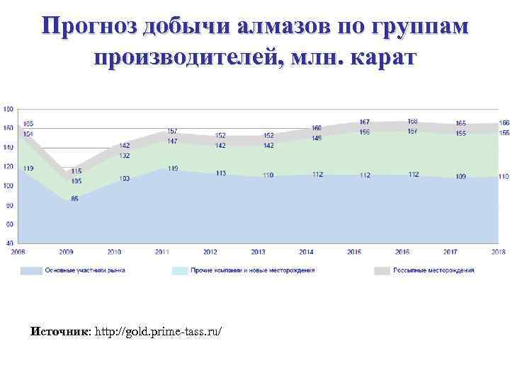 Прогноз добычи алмазов по группам производителей, млн. карат Источник: http: //gold. prime-tass. ru/ Источник